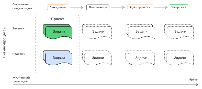 Project Task Lifecycle