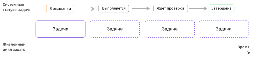 Task Lifecycle